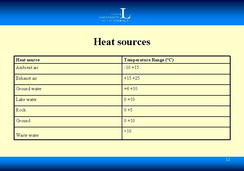 Heat sources Heat source Temperature Range (°C) Ambient air -10 +15 Exhaust air +15