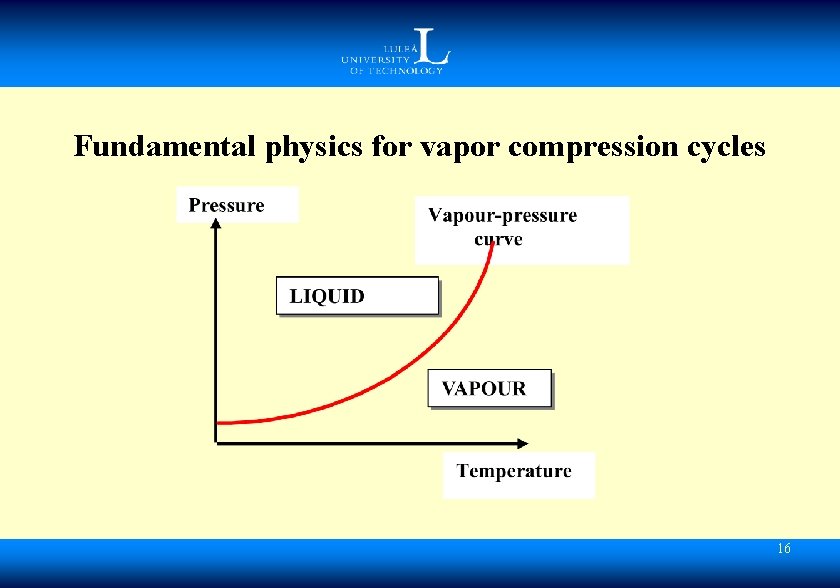 Fundamental physics for vapor compression cycles 16 