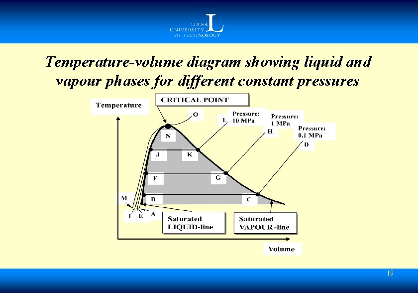 Temperature-volume diagram showing liquid and vapour phases for different constant pressures 19 