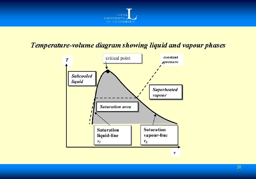 Temperature-volume diagram showing liquid and vapour phases 20 
