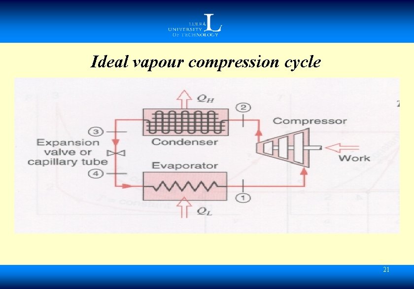 Ideal vapour compression cycle 21 