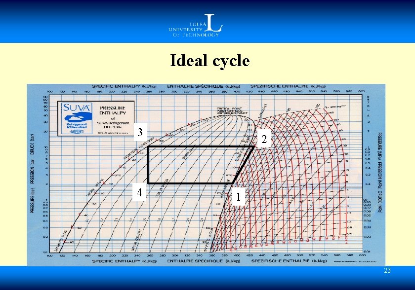 Ideal cycle 3 4 2 1 23 