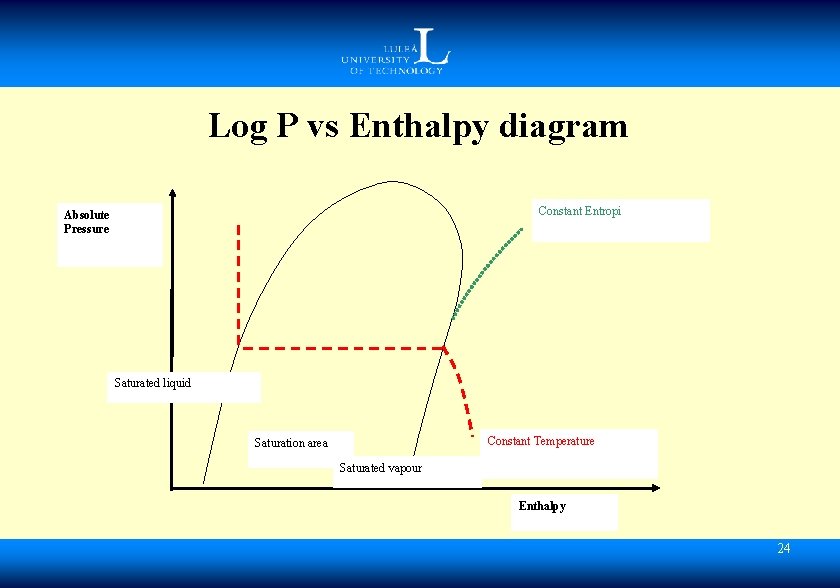 Log P vs Enthalpy diagram Constant Entropi Absolute Pressure Saturated liquid Constant Temperature Saturation