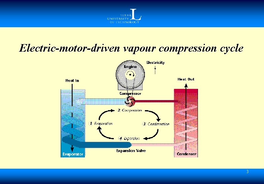 Electric-motor-driven vapour compression cycle 3 