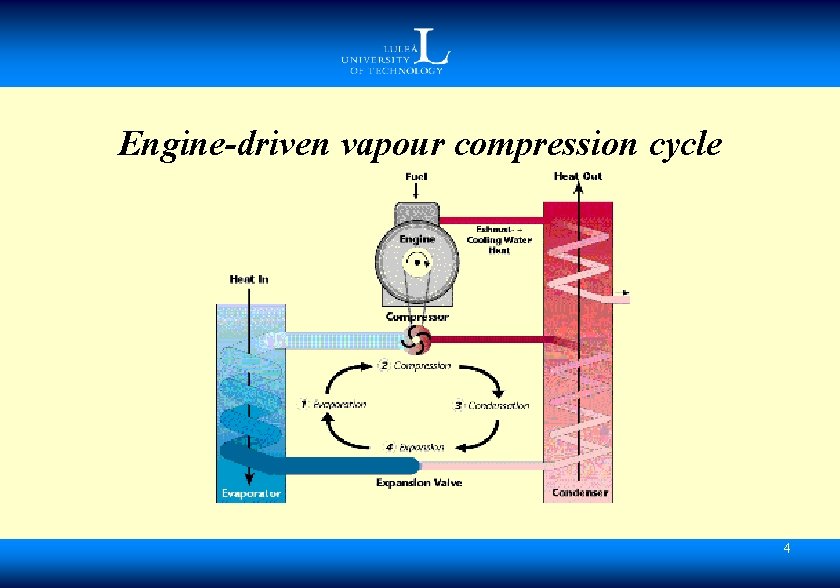 Engine-driven vapour compression cycle 4 