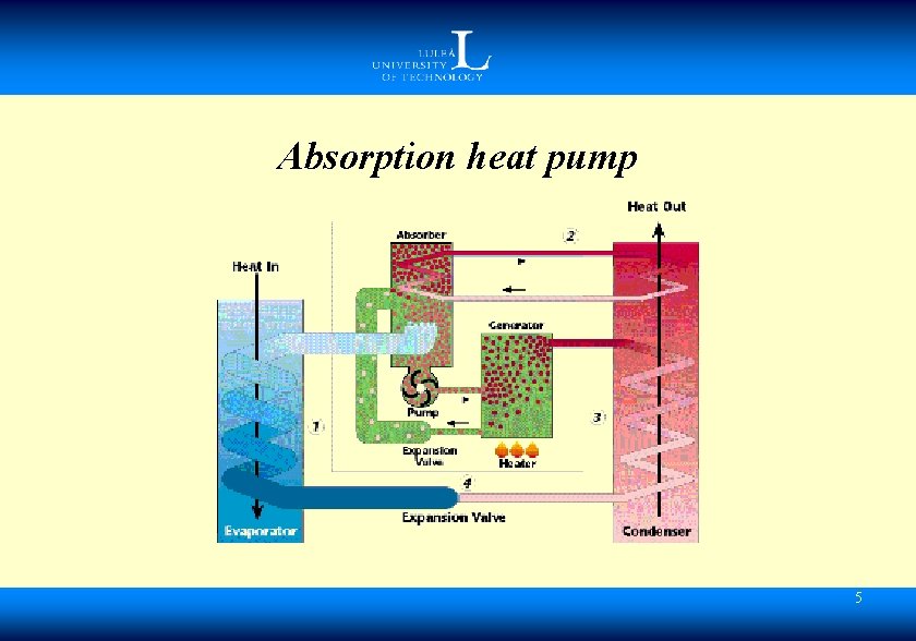 Absorption heat pump 5 