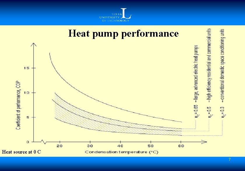 Heat pump performance Heat source at 0 C 7 