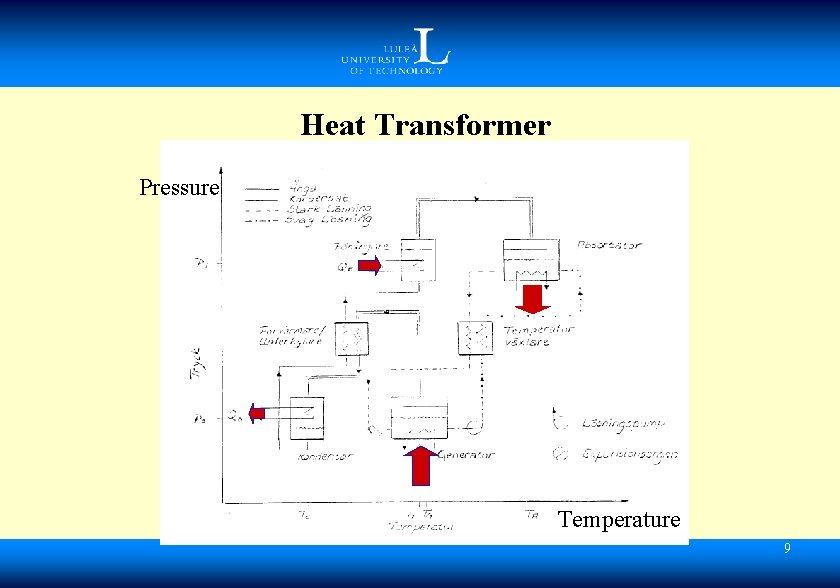 Heat Transformer Pressure Temperature 9 