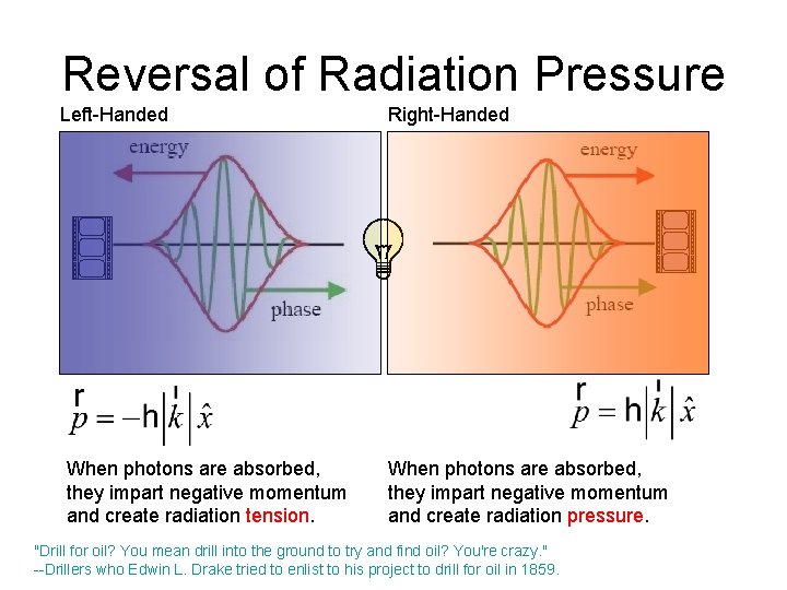 Reversal of Radiation Pressure Left-Handed When photons are absorbed, they impart negative momentum and