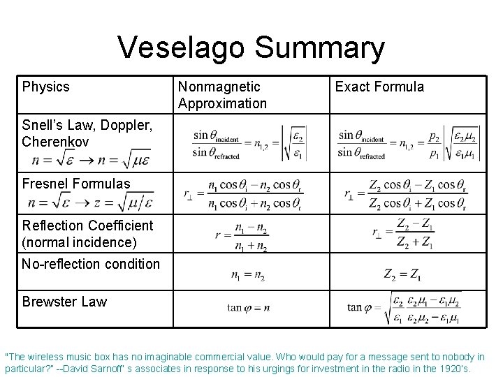 Veselago Summary Physics Nonmagnetic Approximation Exact Formula Snell’s Law, Doppler, Cherenkov Fresnel Formulas Reflection