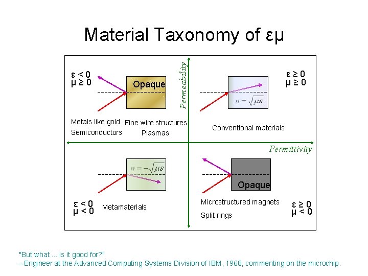 ε < 0 μ ≥ 0 Opaque Permeability Material Taxonomy of εμ Metals like