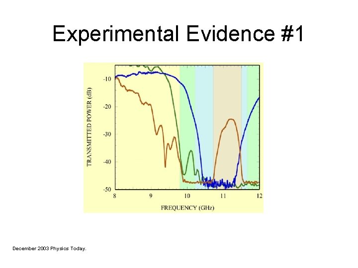 Experimental Evidence #1 December 2003 Physics Today. 