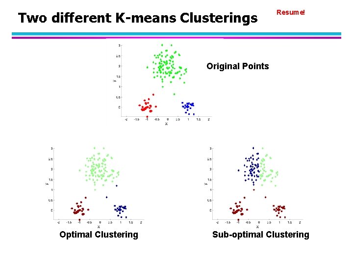 Two different K-means Clusterings Resume! Original Points Optimal Clustering Sub-optimal Clustering 