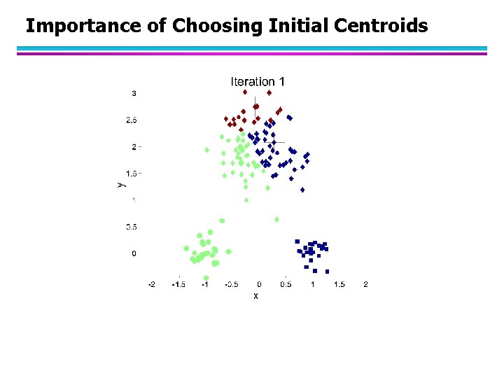 Importance of Choosing Initial Centroids 