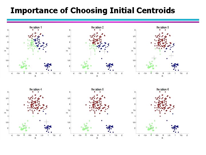 Importance of Choosing Initial Centroids 