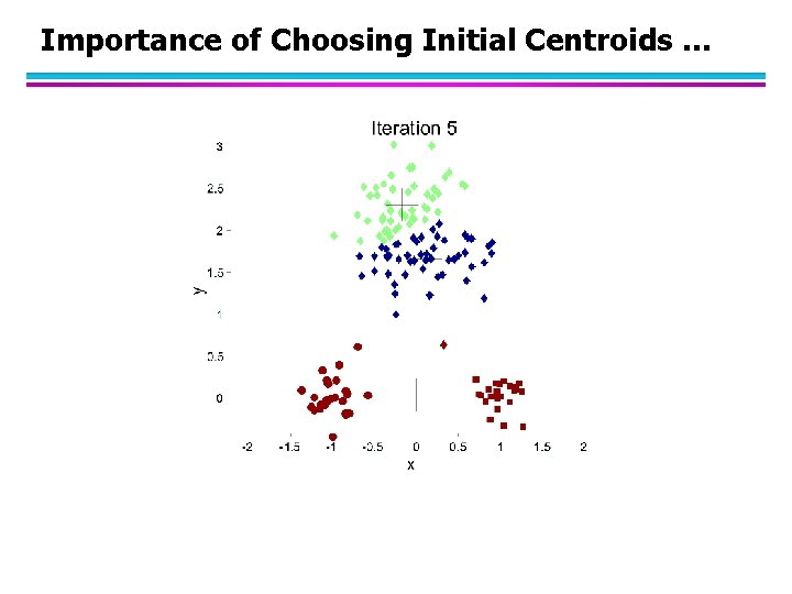 Importance of Choosing Initial Centroids … 