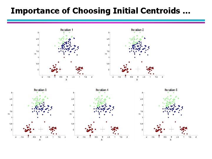 Importance of Choosing Initial Centroids … 