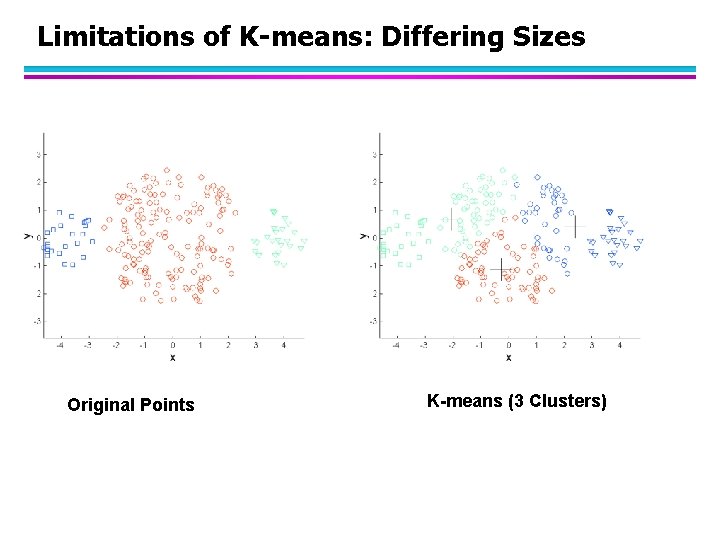 Limitations of K-means: Differing Sizes Original Points K-means (3 Clusters) 