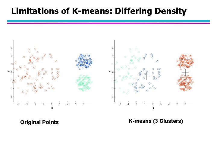 Limitations of K-means: Differing Density Original Points K-means (3 Clusters) 