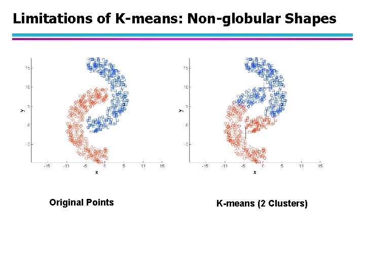 Limitations of K-means: Non-globular Shapes Original Points K-means (2 Clusters) 