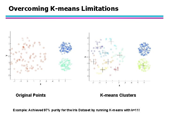 Overcoming K-means Limitations Original Points K-means Clusters Example: Achieved 97% purity for the Iris