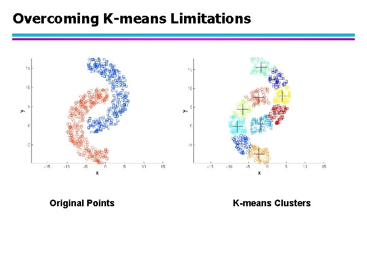 Overcoming K-means Limitations Original Points K-means Clusters 