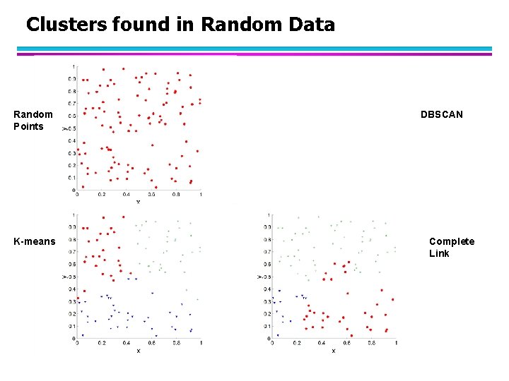 Clusters found in Random Data Random Points K-means DBSCAN Complete Link 