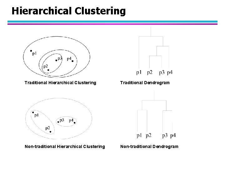 Hierarchical Clustering Traditional Dendrogram Non-traditional Hierarchical Clustering Non-traditional Dendrogram 