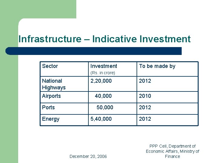 Infrastructure – Indicative Investment Sector Investment To be made by (Rs. in crore) National