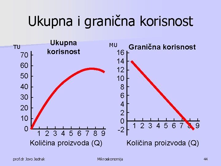 Ukupna i granična korisnost Ukupna korisnost TU 70 60 50 40 30 20 10