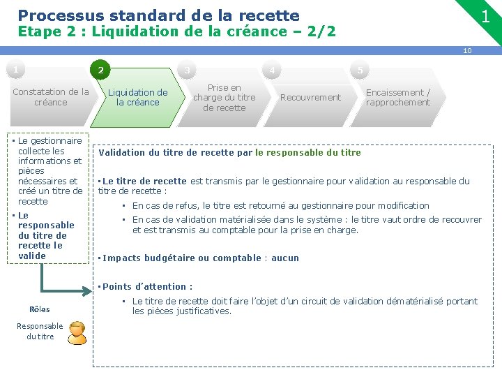 Processus standard de la recette 1 Etape 2 : Liquidation de la créance –