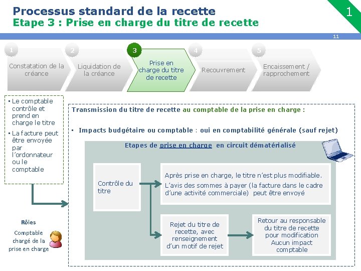 Processus standard de la recette 1 Etape 3 : Prise en charge du titre