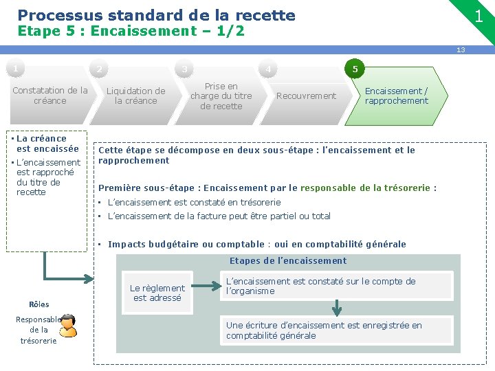 Processus standard de la recette 1 Etape 5 : Encaissement – 1/2 13 1