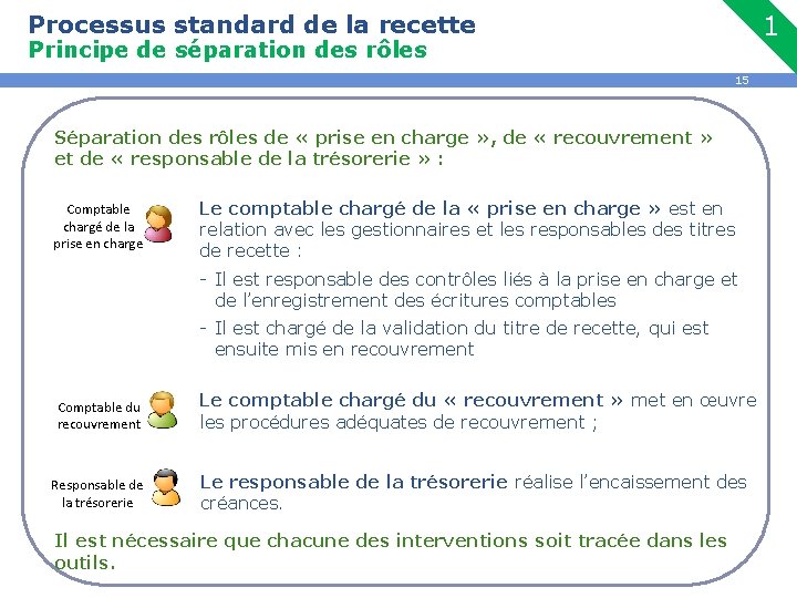 Processus standard de la recette 1 Principe de séparation des rôles 15 Séparation des