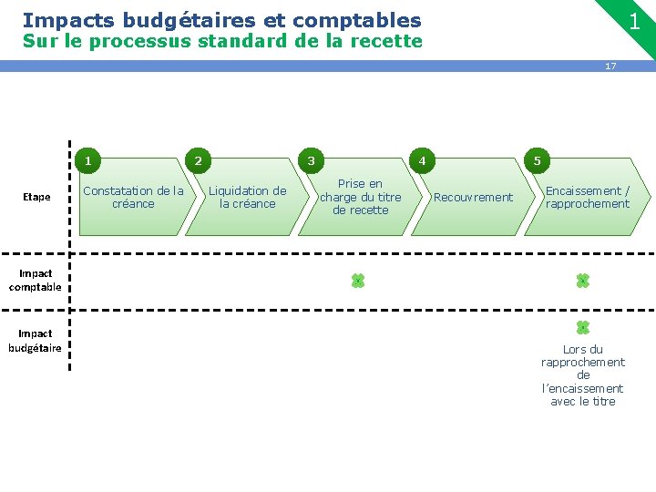 Impacts budgétaires et comptables 1 Sur le processus standard de la recette 17 1