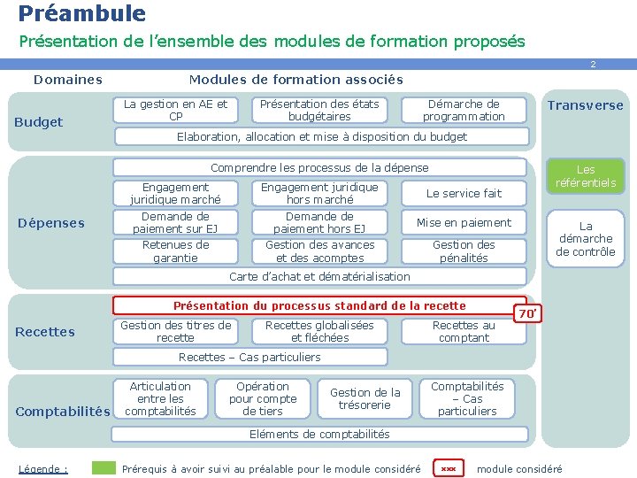 Préambule Présentation de l’ensemble des modules de formation proposés 2 Domaines Budget Modules de