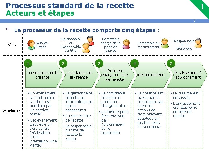 Processus standard de la recette Acteurs et étapes 1 7 } Le processus de