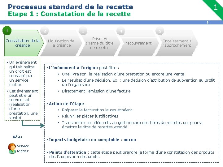 Processus standard de la recette 1 Etape 1 : Constatation de la recette 8