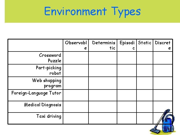 Environment Types Observabl e Crossword Puzzle Part-picking robot Web shopping program Foreign-Language Tutor Medical