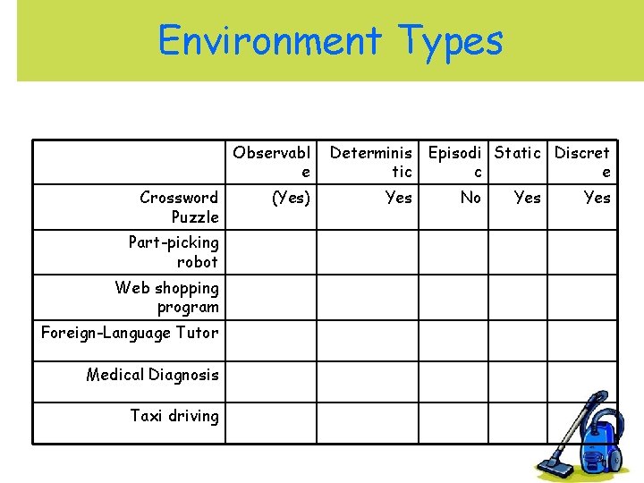 Environment Types Crossword Puzzle Part-picking robot Web shopping program Foreign-Language Tutor Medical Diagnosis Taxi