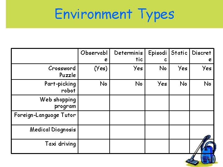 Environment Types Observabl e Determinis tic Crossword Puzzle (Yes) Yes No Yes Part-picking robot