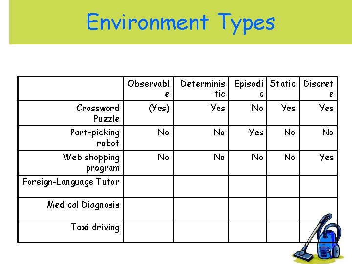 Environment Types Observabl e Determinis tic Crossword Puzzle (Yes) Yes No Yes Part-picking robot