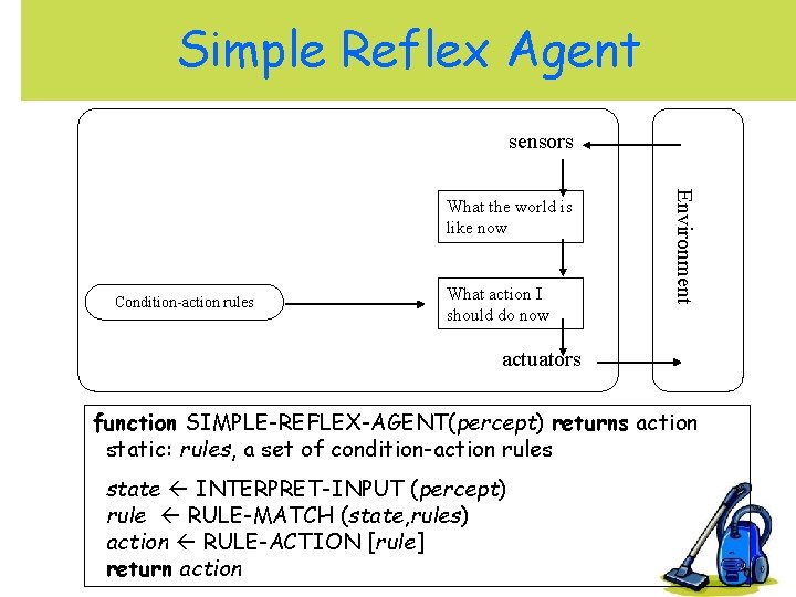 Simple Reflex Agent sensors Condition-action rules What action I should do now Environment What