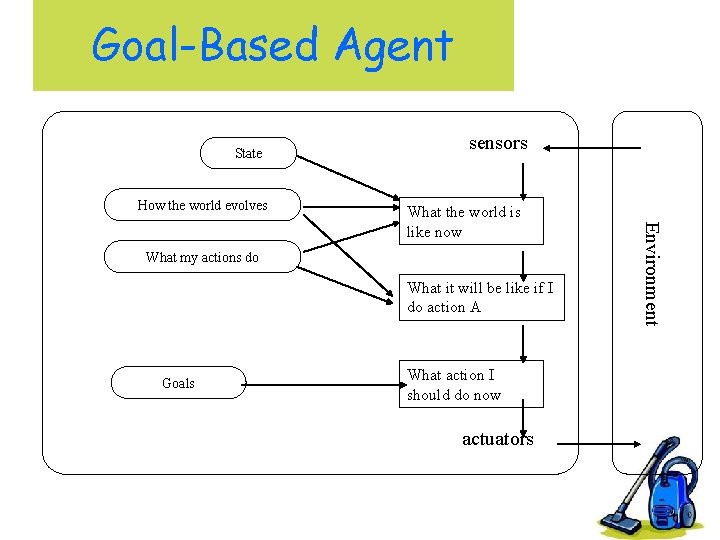 Goal-Based Agent State How the world evolves sensors What my actions do What it