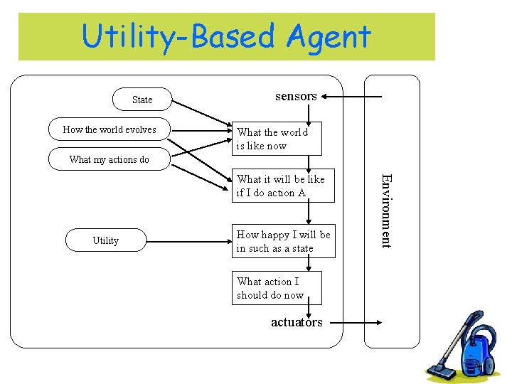 Utility-Based Agent State How the world evolves sensors What the world is like now