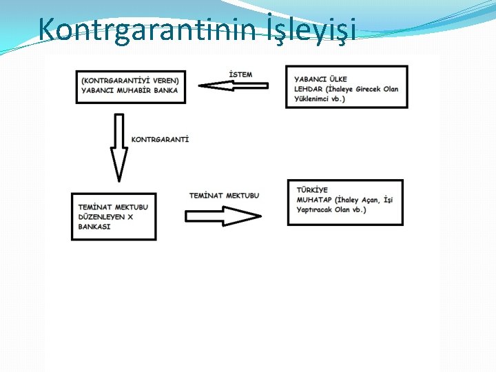 Kontrgarantinin İşleyişi 