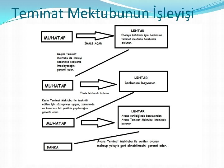 Teminat Mektubunun İşleyişi 