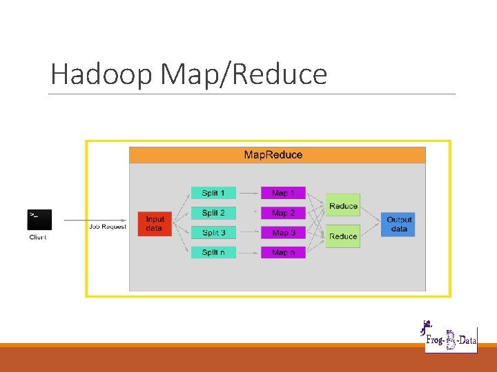 Hadoop Map/Reduce 