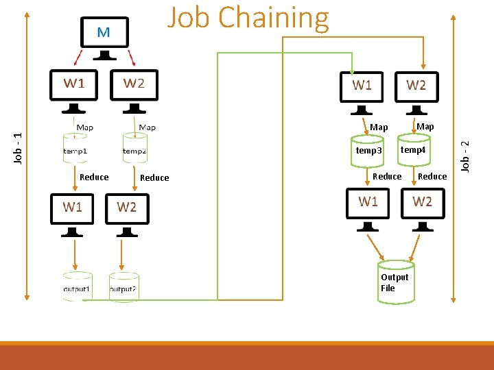Job Chaining Job - 1 temp 3 Reduce temp 4 Reduce Output File Reduce
