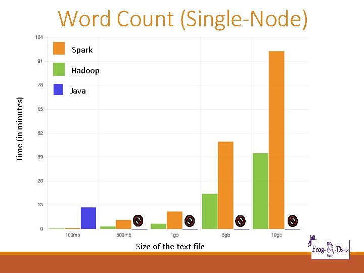 Word Count (Single-Node) Spark Hadoop Time (in minutes) Java Size of the text file